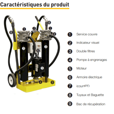 Caractéristiques Groupe de filtration 10MFP Parker